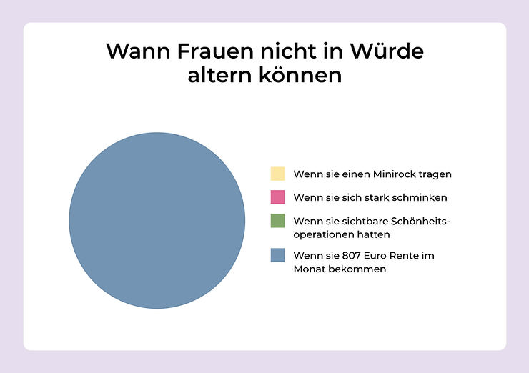 Kreisdiagramm mit dem Titel 'Wann Frauen nicht in Würde altern können' und einer Legende mit vier Kategorien, wobei der größte Kreisabschnitt die Kategorie 'Wenn sie 807 Euro Rente im Monat bekommen' darstellt
